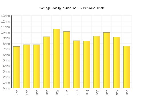 Mehmand Chak average daily sunshine chart