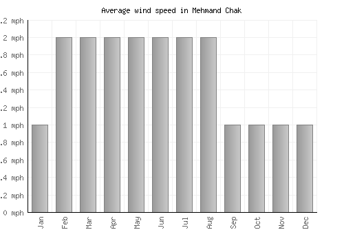Mehmand Chak average winspeed by month (mph)