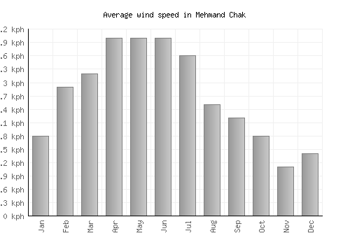 Mehmand Chak average winspeed by month (km/h)
