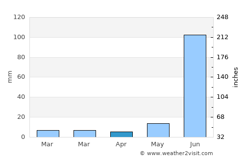 Mehnagar average rain in April