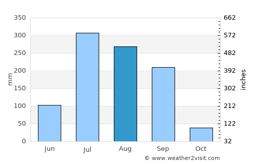 Mehnagar average rain in August