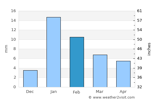 Mehnagar average rain in February