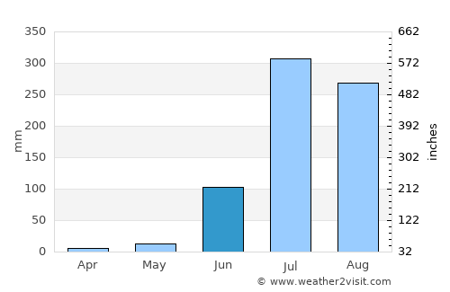 Mehnagar average rain in June