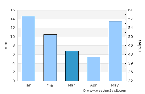 Mehnagar average rain in March