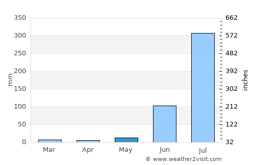 Mehnagar average rain in May