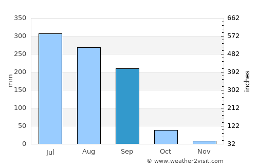 Mehnagar average rain in September