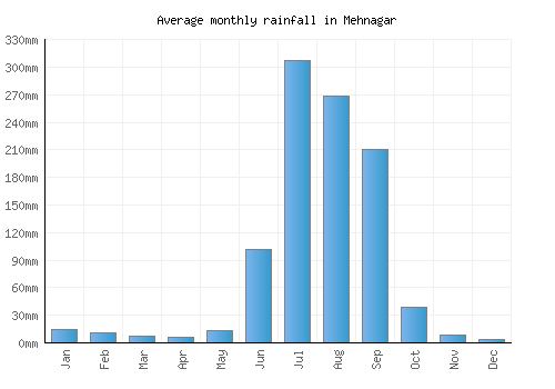 Mehnagar monthly rainfall chart (mm)