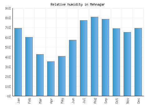Mehnagar relative humidity averages