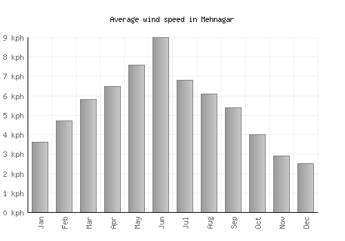 Mehnagar average winspeed by month (km/h)