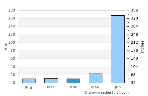 Mehndāwal average rain in April