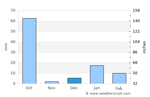 Mehndāwal average rain in December