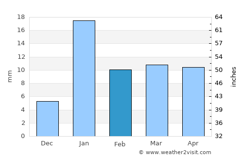 Mehndāwal average rain in February