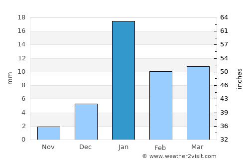 Mehndāwal average rain in January