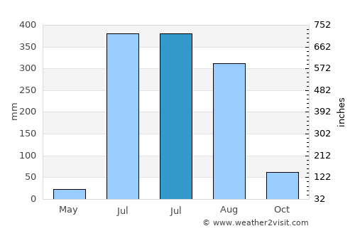 Mehndāwal average rain in July