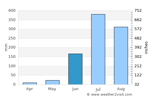 Mehndāwal average rain in June