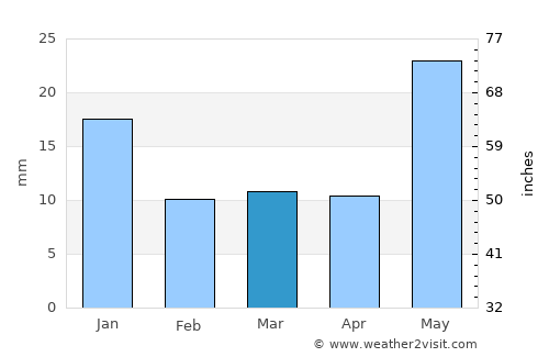 Mehndāwal average rain in March