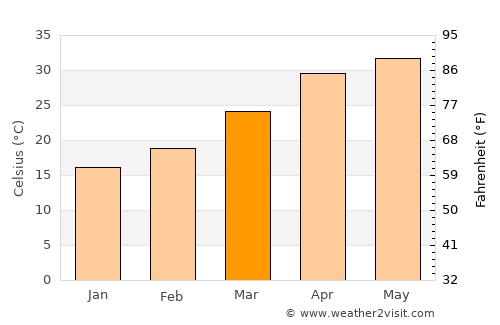 Mehndāwal average temperature in March