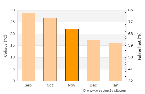 Mehndāwal average temperature in November