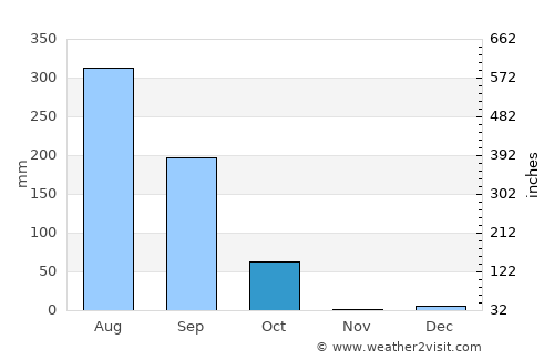 Mehndāwal average rain in October