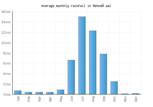 Mehndāwal monthly rainfall chart (inches)