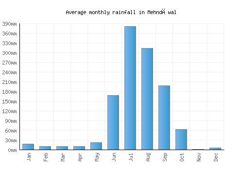 Mehndāwal monthly rainfall chart (mm)
