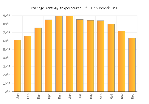 Mehndāwal average temperature chart (Fahrenheit)