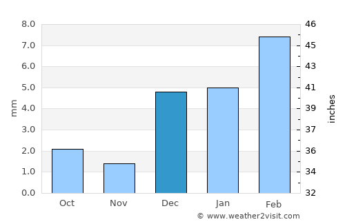 Mehrābpur average rain in December