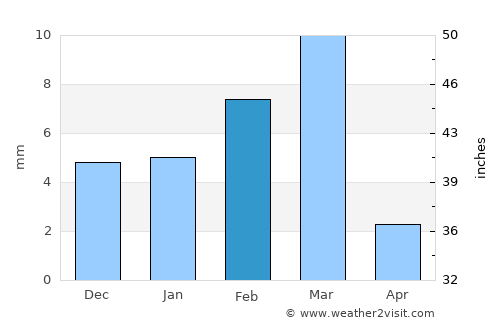 Mehrābpur average rain in February