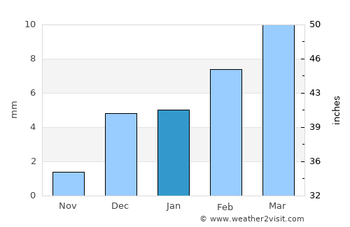 Mehrābpur average rain in January
