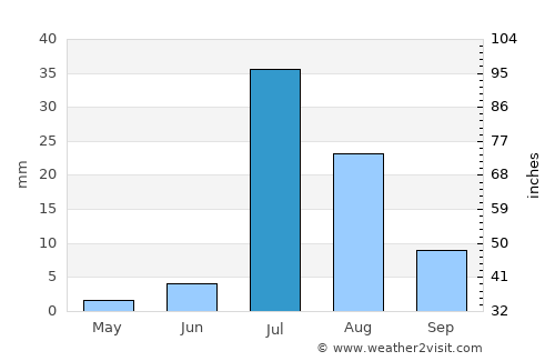 Mehrābpur average rain in July