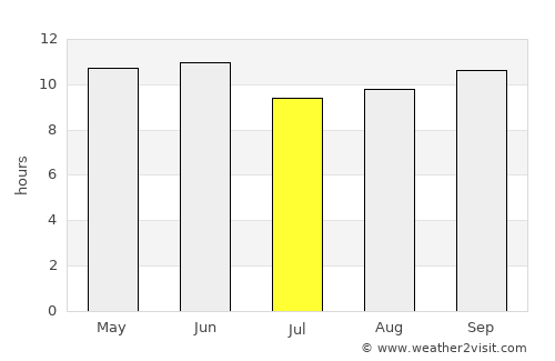 Mehrābpur average rain in July