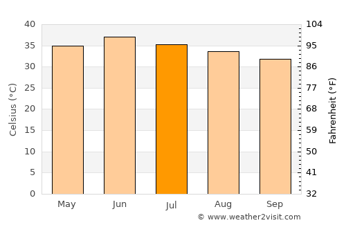Mehrābpur average temperature in July