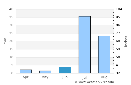 Mehrābpur average rain in June