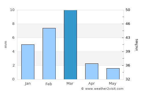Mehrābpur average rain in March