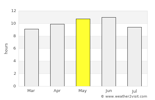 Mehrābpur average rain in May