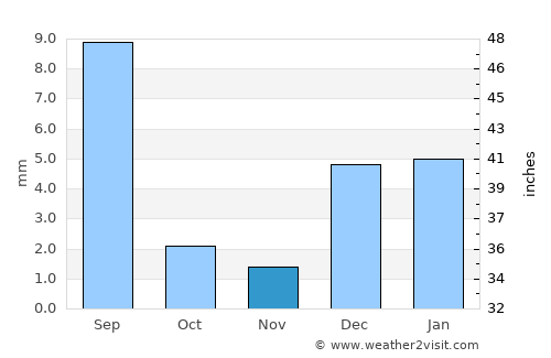 Mehrābpur average rain in November