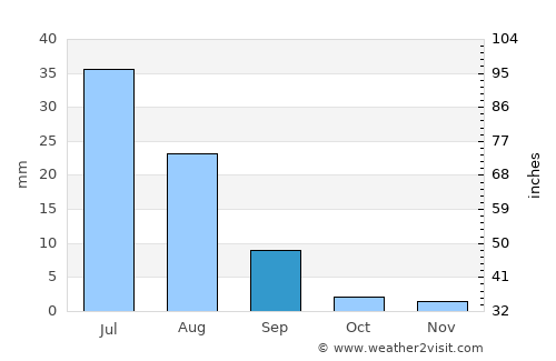 Mehrābpur average rain in September