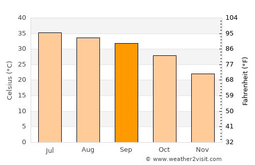 Mehrābpur average temperature in September
