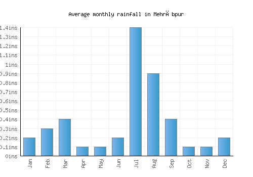 Mehrābpur monthly rainfall chart (inches)