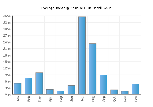 Mehrābpur monthly rainfall chart (mm)