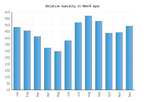 Mehrābpur relative humidity averages