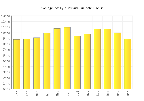 Mehrābpur average daily sunshine chart