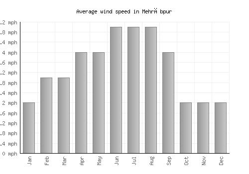 Mehrābpur average winspeed by month (mph)