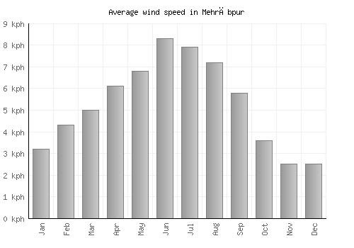 Mehrābpur average winspeed by month (km/h)