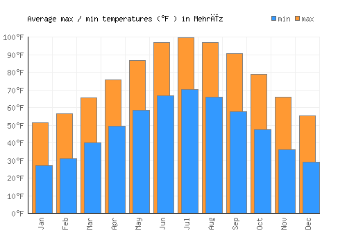 Mehrīz average minimum / maximum temperatures (Fahrenheit)