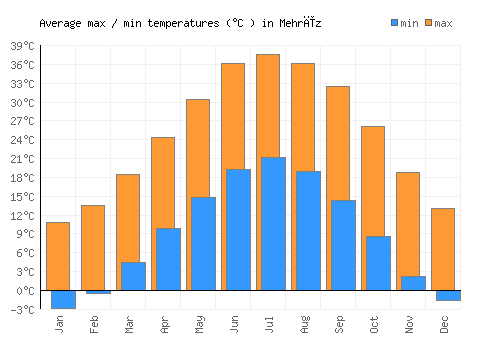 Mehrīz average minimum / maximum temperatures (Celsius)