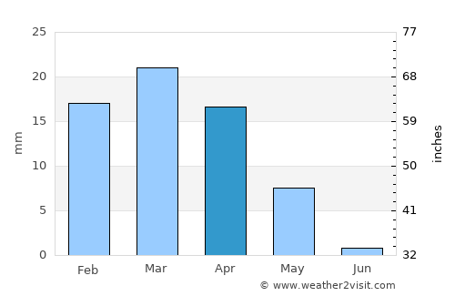 Mehrīz average rain in April