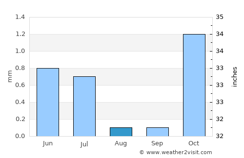 Mehrīz average rain in August