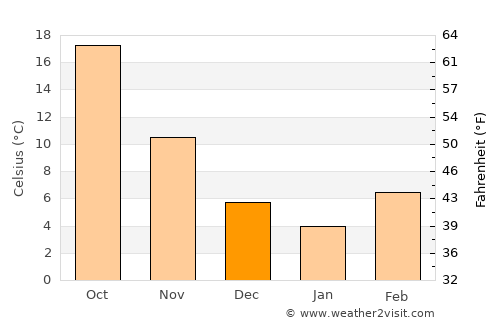 Mehrīz average temperature in December