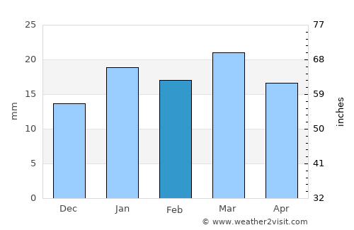 Mehrīz average rain in February